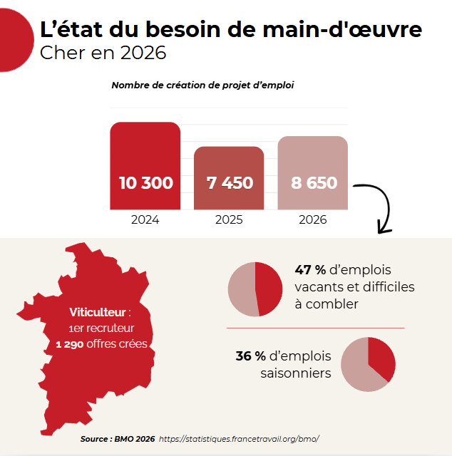 l'emploi dans le cher étude BMO