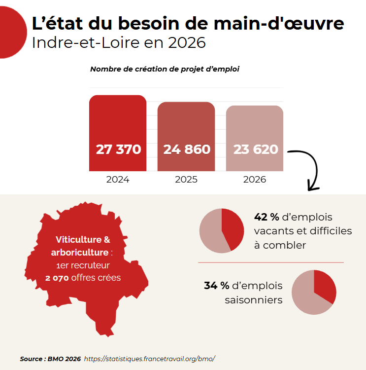 main d'oeuvre Indre-et-Loire