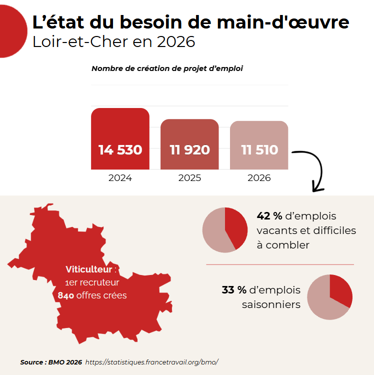 main d'oeuvre loir et cher