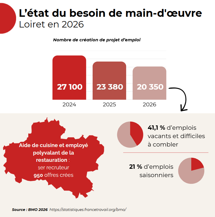 main d'oeuvre loiret BMO