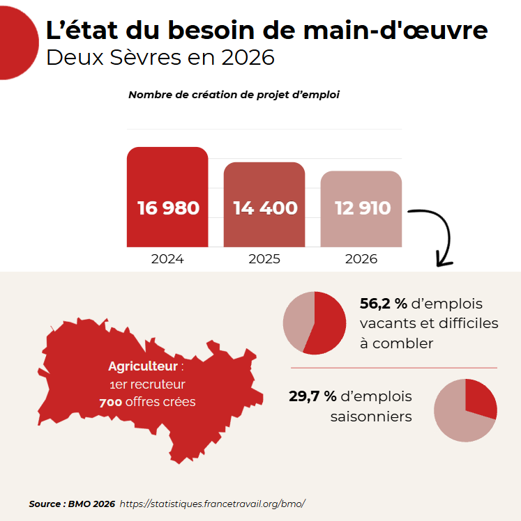 main d'oeuvre deux sèvres